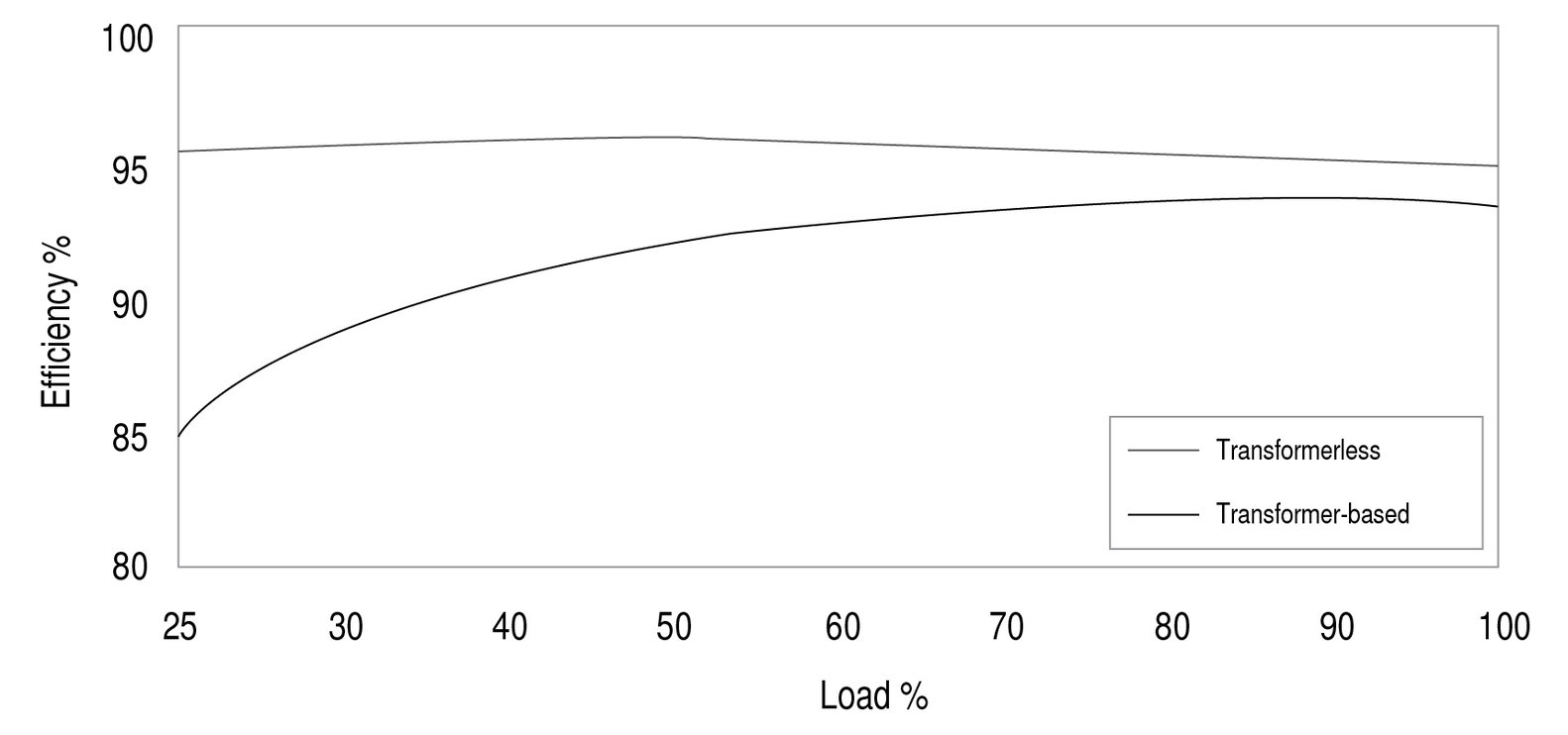 Transformer Vs Transformer less UPS